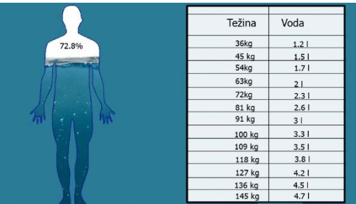 Колку вода треба да пиеме дневно според тежината?